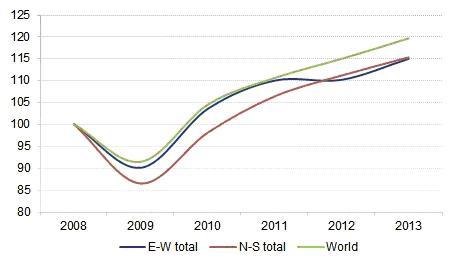 What direction growth?