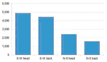 What direction growth2