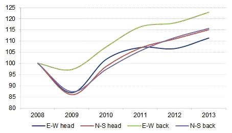 What direction growth3