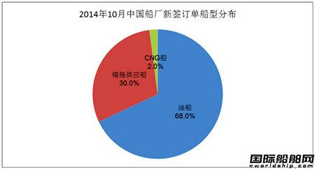 10月份中国船厂新船订单分析