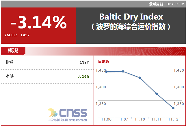 波罗的海指数 BDI