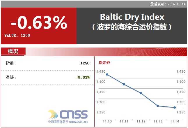 【周评】11.10-11.14国际干散货市场热点汇总
