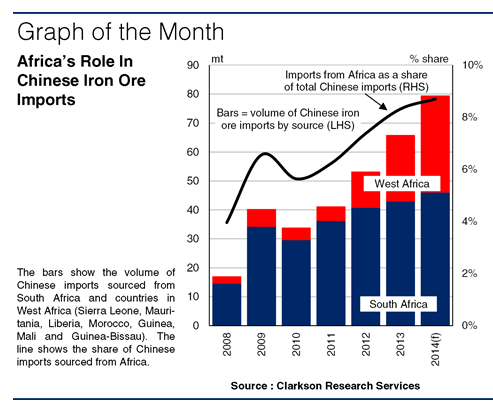 West African Iron Ore: Up And Coming In China