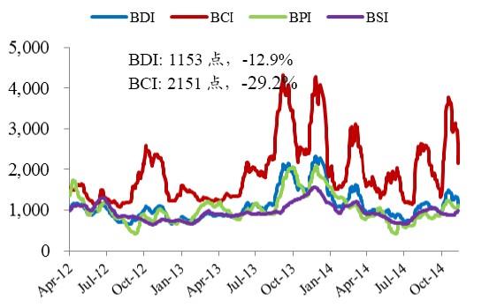 11.24-11.28 International Dry Bulk Market Weekly Comment