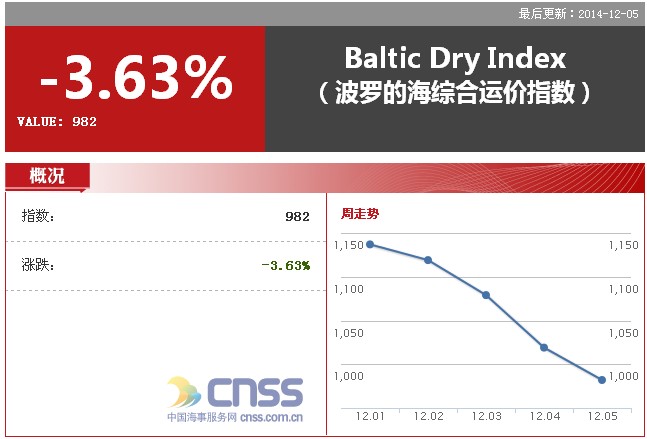 12.1-12.5 International Dry Bulk Market Weekly Comment