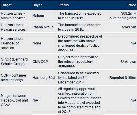 Container M&A activity on the rise 1