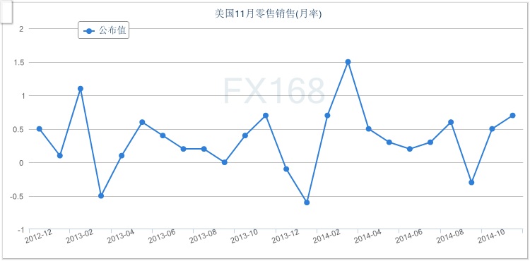 (美国零售销售月率走势图 来源：FX168财经网)