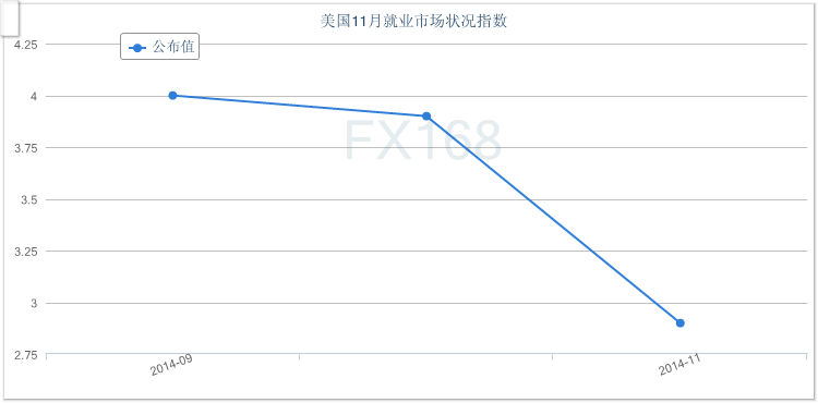 (美国就业市场现况指数变化 来源：FX168财经网)