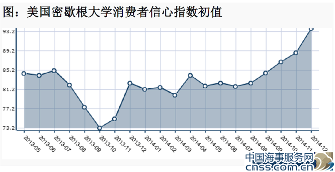 万达期货：美国消费者信息指数攀升至8年新高