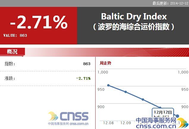 【干散货周评】好望角型船两周暴跌4成 