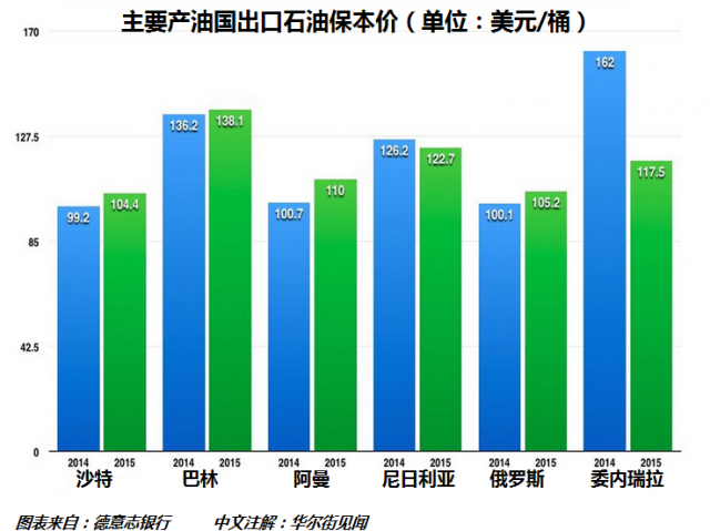 油价,石油,OPEC,沙特,伊朗,俄罗斯