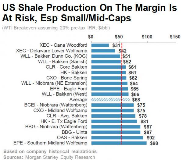 油价,石油,OPEC,页岩油