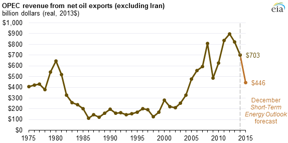OPEC net oil export revenues expected to fall in 2014 and 2015
