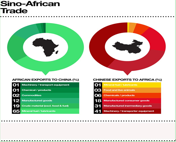 China Africa Relations: Maritime trade surpassed $200 billion in 2014