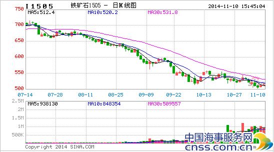 中国主要港口铁矿石库存过亿吨 打压铁价