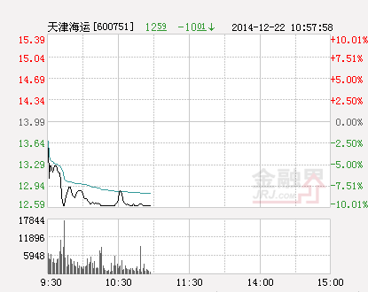 快讯：天津海运跌停  报于12.59元