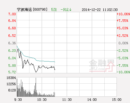 快讯：宁波海运跌停  报于5.72元