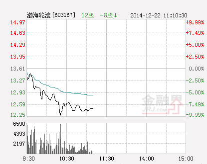 快讯：渤海轮渡跌停 报于12.25元 