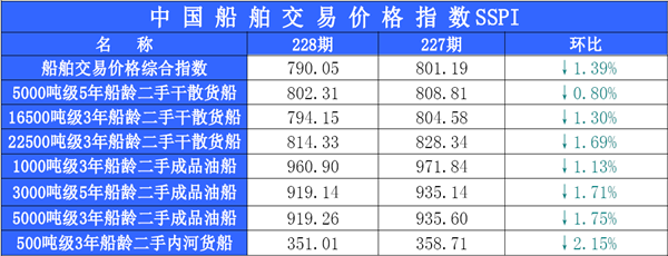 228期国内船舶买卖行情评述(2014.12.11-12.23)