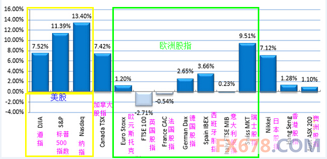 图解2014年度涨跌一览：外汇/股市/国债/商品市场