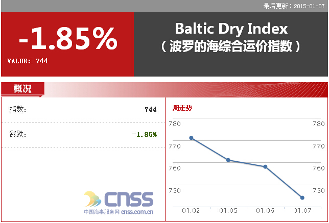 Jan.7-Capesize and Panamax Rates Remained under Pressure 