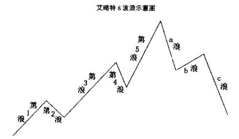 艾略特波段理论到底是什么？