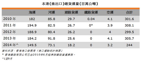 图: 本港(进出口)总货运量(百万公吨)