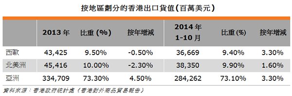 图: 按地区划分的香港出口货值(百万美元)