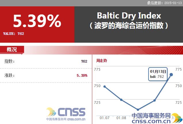 Jan. 13- BDI saw sharp rise for BCI soared