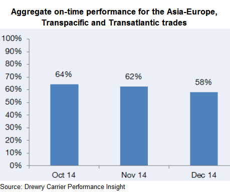 Containership reliability ends 2014 on a downer