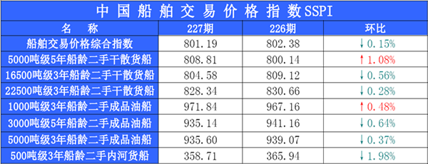 227期国内船舶买卖行情评述(2014.11.26-2014.12.10)