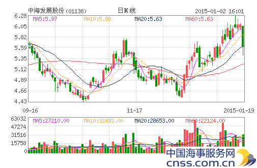 大摩：航运业有望改善 荐中海发展及太航两股