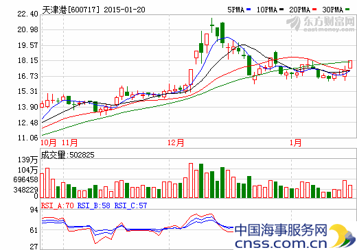 天津港争当“一带一路”桥头堡 本地股有望腾飞