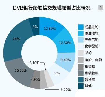 DVB推多元化航运信贷组合