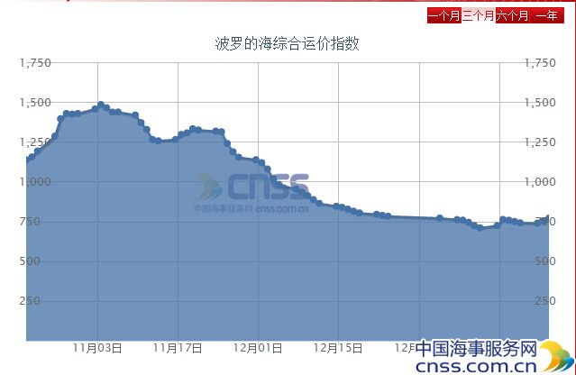 钢铁出口政策红利取消弱化干散货季节性效应