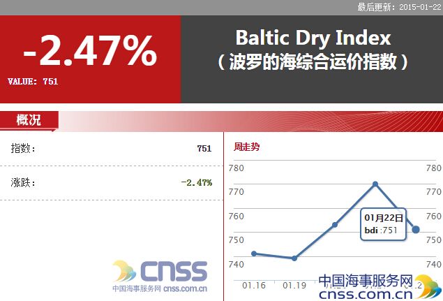 Jan.22-Rate for four dry bulkers slumped 