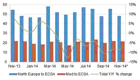 North/South: Europe: ECSA slowdown