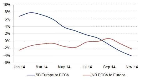 ecsa slowdown 3