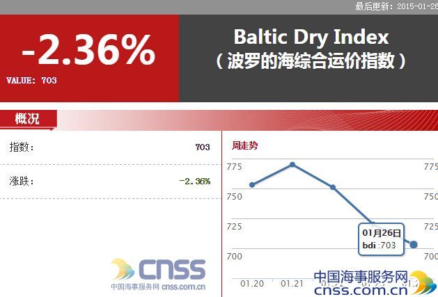 Jan.26-Rate for four dry bulkers saw continuous decline