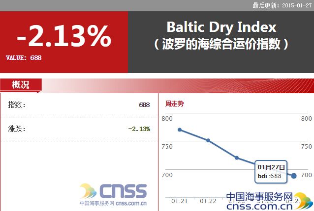 Jan.27-BDI dropped to under 700 points