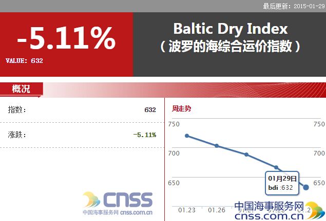 Jan.29-BDI slumped to near 30-year low