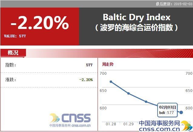 Feb.3-BDI slumps to 577 points