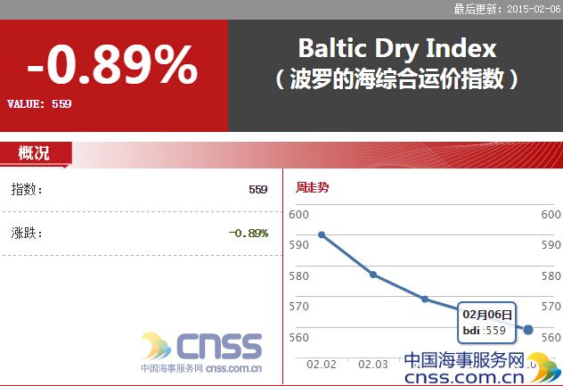 Feb.6-BDI hits a new low