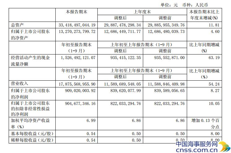 天津港2014年第三季度财务报表