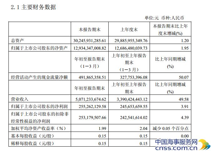 天津港2014年第一季度财务报表