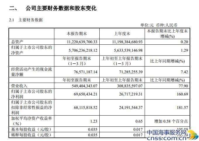 锦州港2014年第一季度财务报表