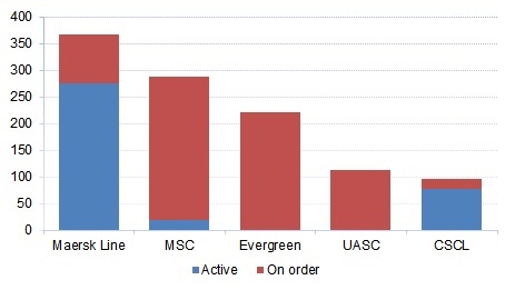 Evergreen has joined the mega-ship club with an order for 11 x 20,000 teu units. How many more carriers will follow?