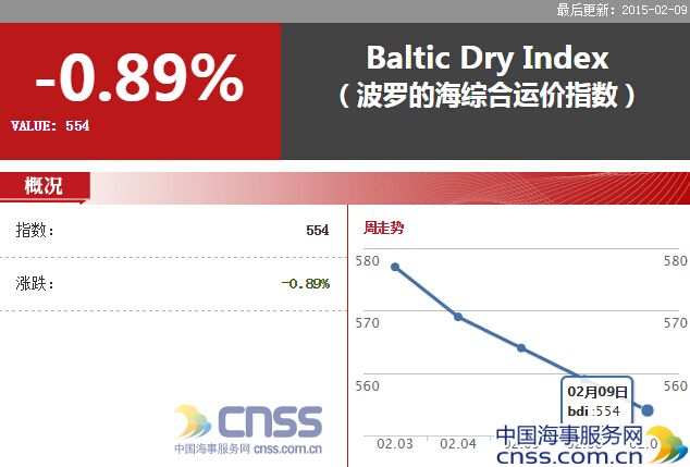 Feb.9-BDI slumps to a new low since 1985