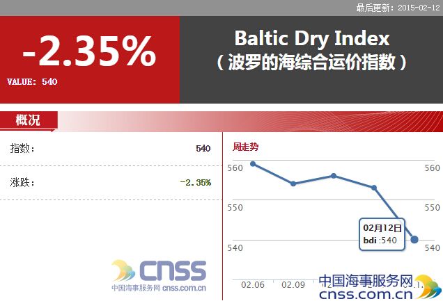 Feb.12-BDI hits a fresh low for slow activity