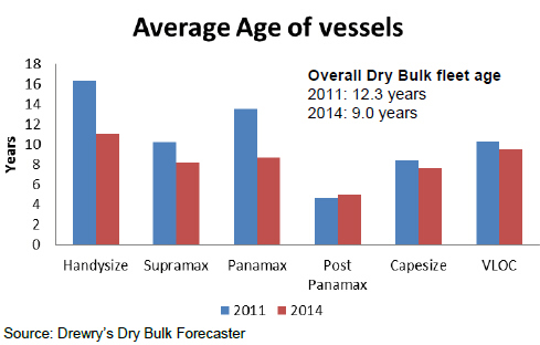 Dry Bulk Shipping to Recover in Late 2015